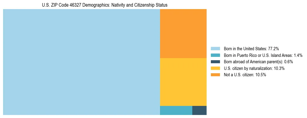 Treemap showing the population distribution by nativity and citizenship status in US ZIP Code 46327 based on U.S. Census data.