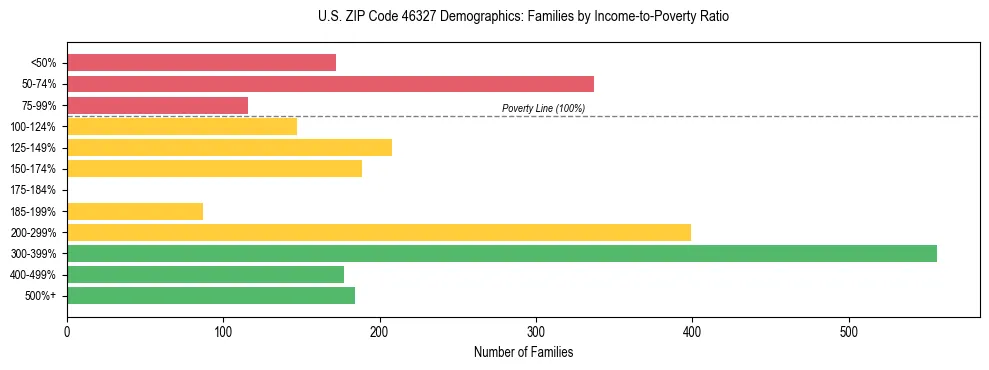 Horizontal bar chart showing family distribution by income-to-poverty ratio in US ZIP Code 46327, based on 2023 ACS data.