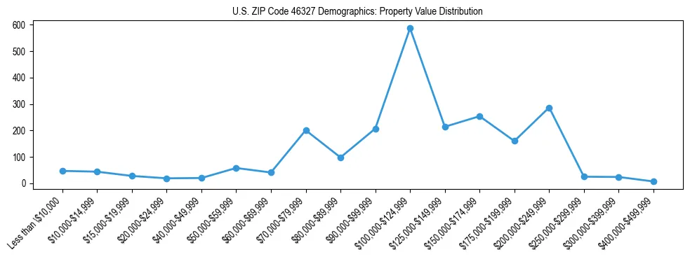 Line chart showing the distribution of property values for owner-occupied housing units in US ZIP Code 46327.