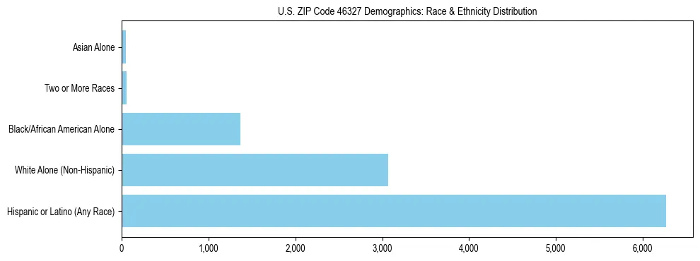 Race and Ethnicity Distribution Chart for US ZIP Code 46327