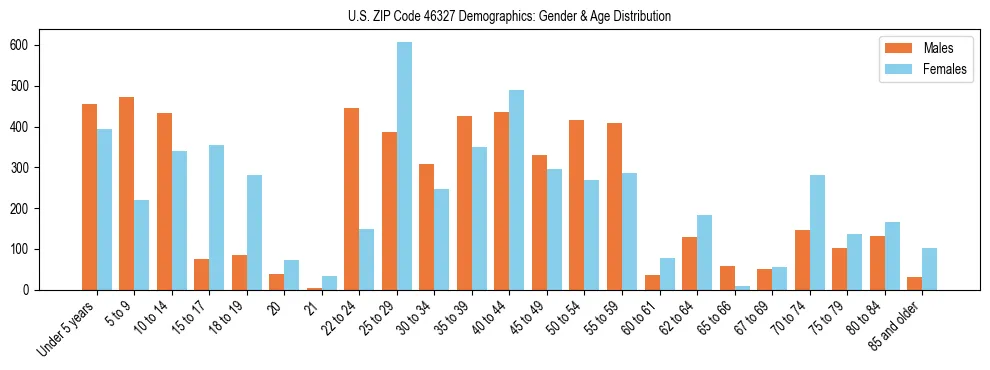 Bar chart showing the population distribution of US ZIP Code 46327 by age group and gender, based on 2023 ACS data.