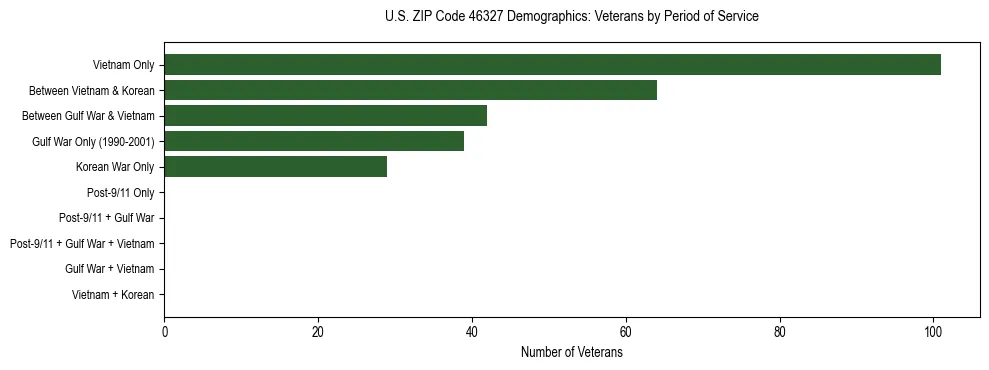 Horizontal bar chart showing veteran distribution by period of military service in US ZIP Code 46327, based on 2023 ACS data.