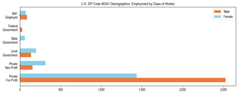 Horizontal bar chart showing employment distribution by class of worker and gender in US ZIP Code 46341, based on 2023 ACS data.