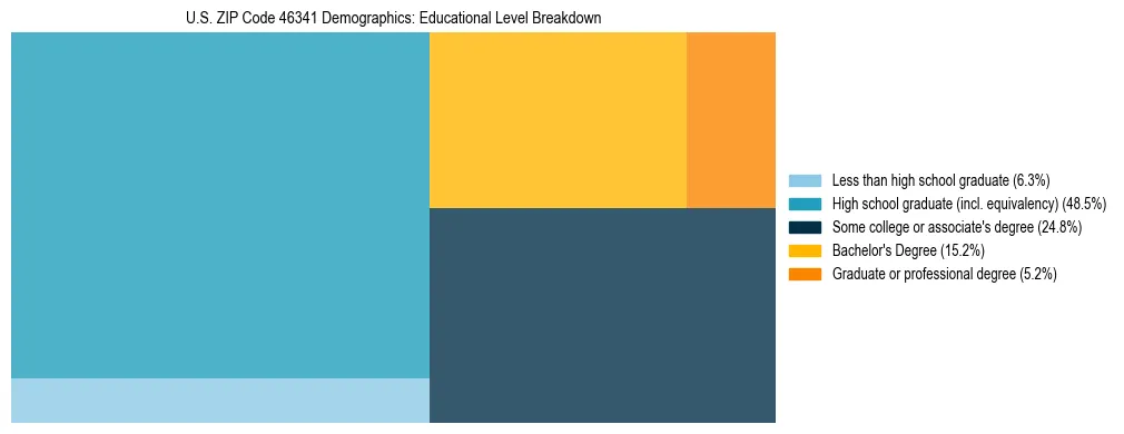 Treemap chart illustrating the educational attainment breakdown for population 25 years and over in US ZIP Code 46341.