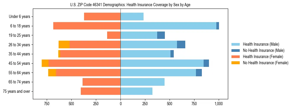 Pyramid chart showing health insurance coverage by age and sex in US ZIP Code 46341.