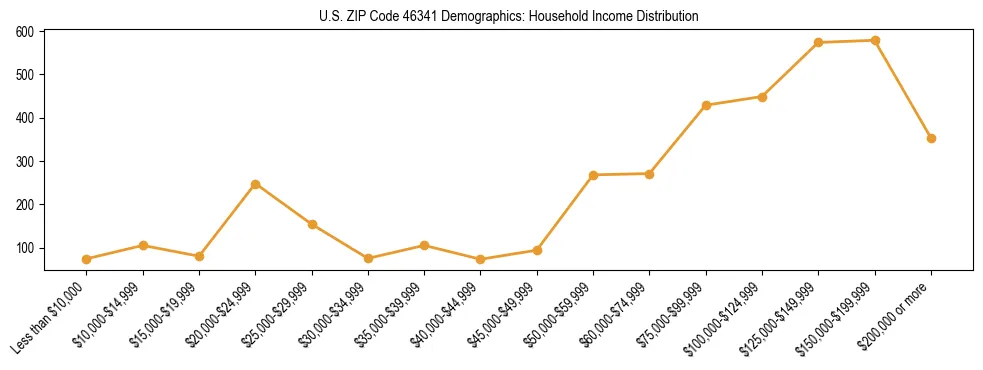 Horizontal bar chart showing household income distribution in US ZIP Code 46341.