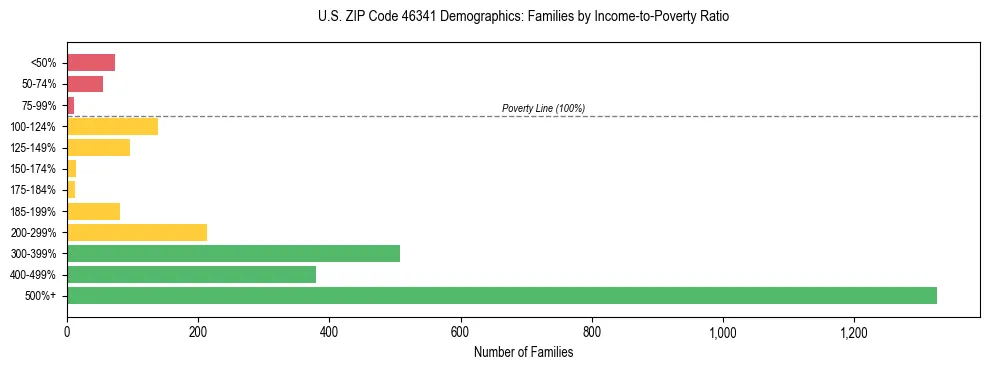 Horizontal bar chart showing family distribution by income-to-poverty ratio in US ZIP Code 46341, based on 2023 ACS data.