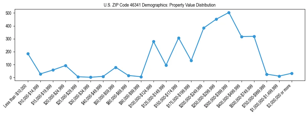 Line chart showing the distribution of property values for owner-occupied housing units in US ZIP Code 46341.