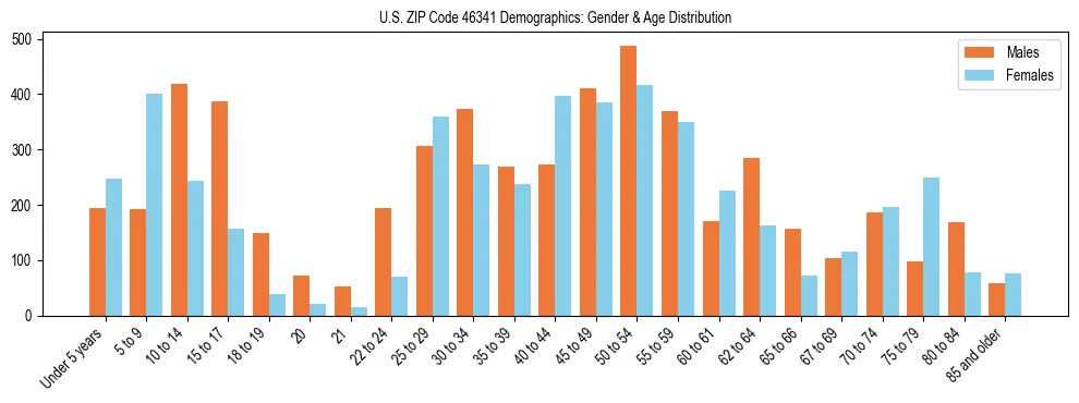 Bar chart showing the population distribution of US ZIP Code 46341 by age group and gender, based on 2023 ACS data.