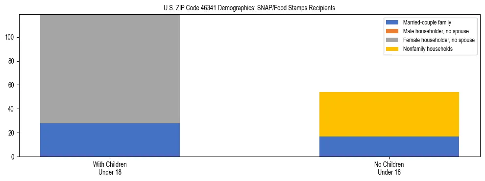 Stacked bar chart showing SNAP/Food Stamps recipient household composition by presence of children under 18 in US ZIP Code 46341, based on 2023 ACS data.