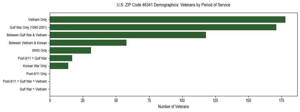 Horizontal bar chart showing veteran distribution by period of military service in US ZIP Code 46341, based on 2023 ACS data.