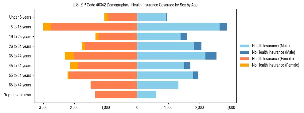 Pyramid chart showing health insurance coverage by age and sex in US ZIP Code 46342.