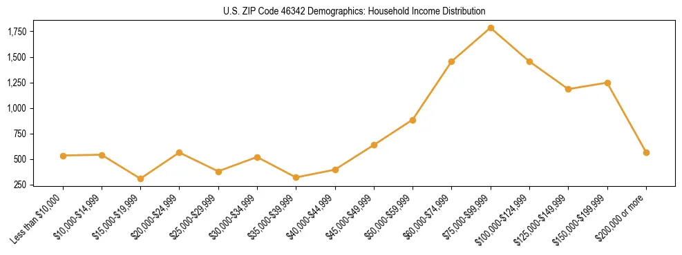 Horizontal bar chart showing household income distribution in US ZIP Code 46342.