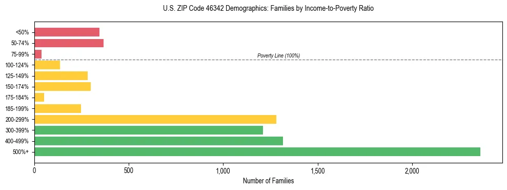 Horizontal bar chart showing family distribution by income-to-poverty ratio in US ZIP Code 46342, based on 2023 ACS data.