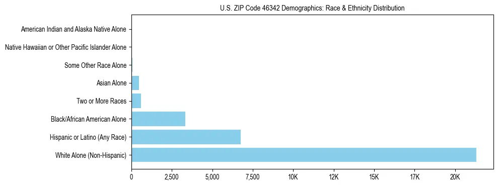 Race and Ethnicity Distribution Chart for US ZIP Code 46342