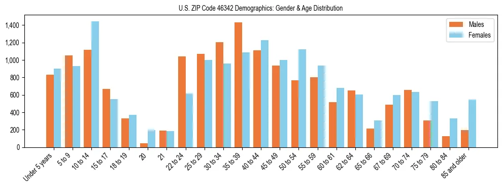 Bar chart showing the population distribution of US ZIP Code 46342 by age group and gender, based on 2023 ACS data.