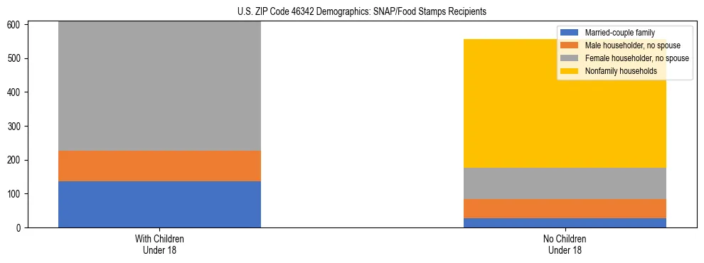 Stacked bar chart showing SNAP/Food Stamps recipient household composition by presence of children under 18 in US ZIP Code 46342, based on 2023 ACS data.