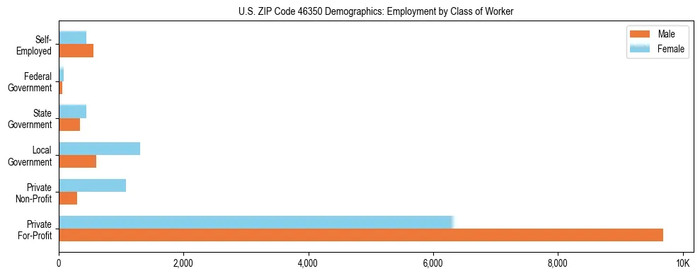 Horizontal bar chart showing employment distribution by class of worker and gender in US ZIP Code 46350, based on 2023 ACS data.