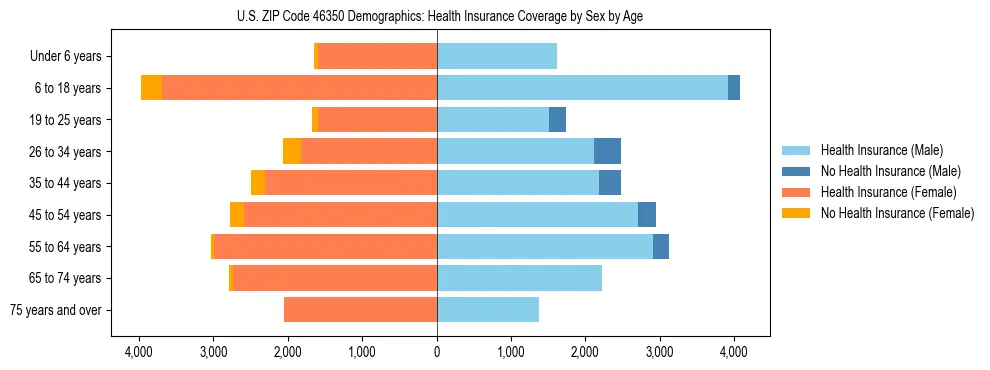 Pyramid chart showing health insurance coverage by age and sex in US ZIP Code 46350.