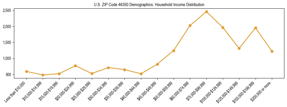 Horizontal bar chart showing household income distribution in US ZIP Code 46350.