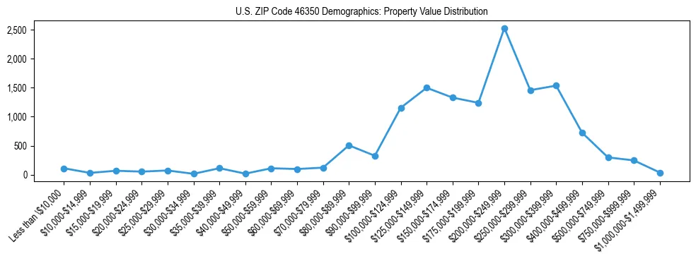 Line chart showing the distribution of property values for owner-occupied housing units in US ZIP Code 46350.