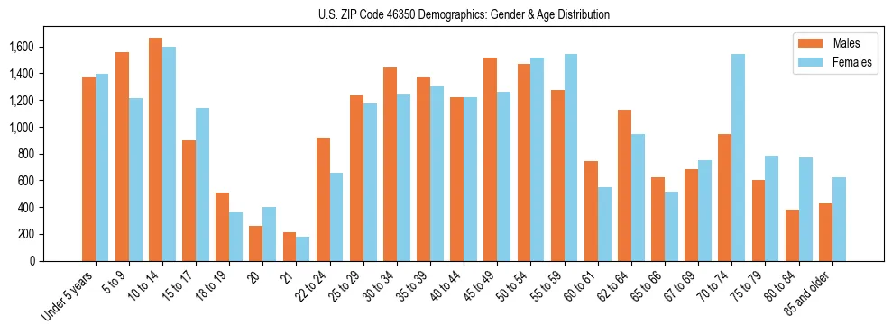 Bar chart showing the population distribution of US ZIP Code 46350 by age group and gender, based on 2023 ACS data.