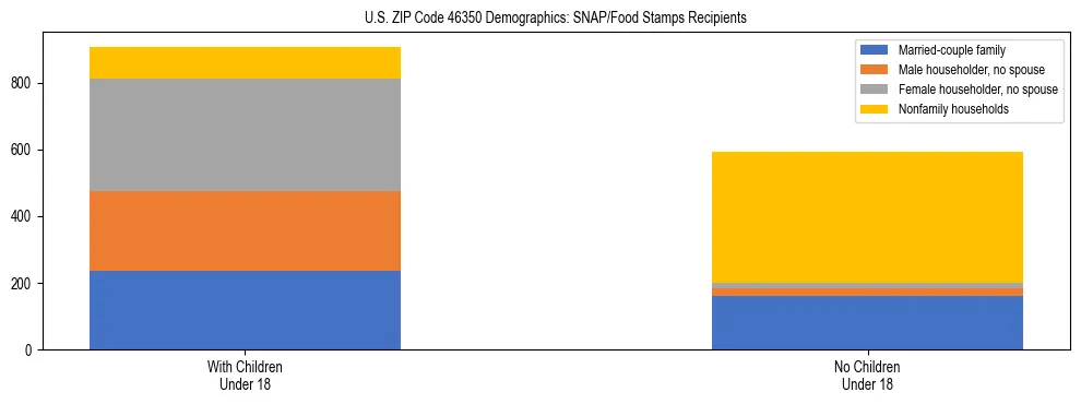 Stacked bar chart showing SNAP/Food Stamps recipient household composition by presence of children under 18 in US ZIP Code 46350, based on 2023 ACS data.