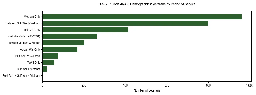 Horizontal bar chart showing veteran distribution by period of military service in US ZIP Code 46350, based on 2023 ACS data.
