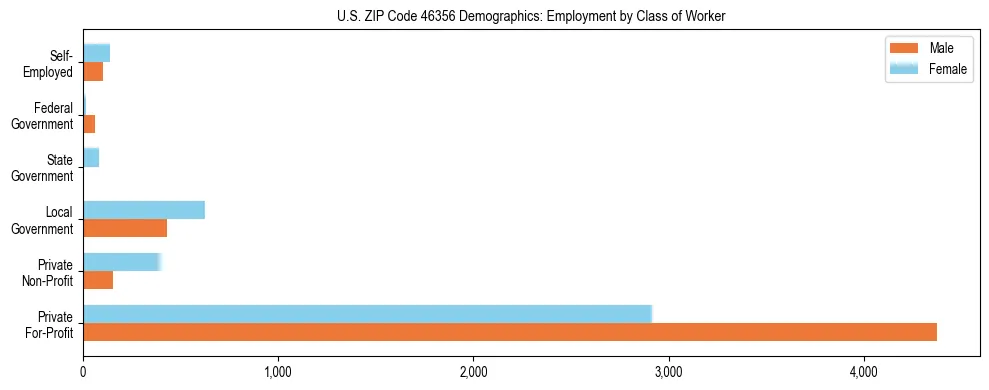 Horizontal bar chart showing employment distribution by class of worker and gender in US ZIP Code 46356, based on 2023 ACS data.