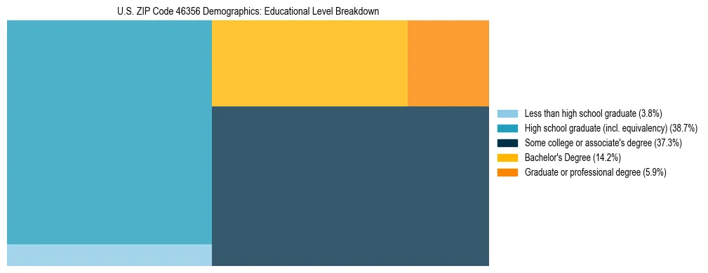 Treemap chart illustrating the educational attainment breakdown for population 25 years and over in US ZIP Code 46356.