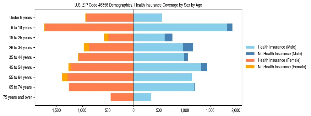 Pyramid chart showing health insurance coverage by age and sex in US ZIP Code 46356.