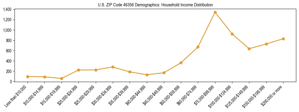Horizontal bar chart showing household income distribution in US ZIP Code 46356.