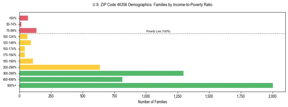 Horizontal bar chart showing family distribution by income-to-poverty ratio in US ZIP Code 46356, based on 2023 ACS data.