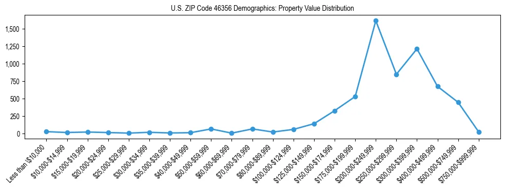 Line chart showing the distribution of property values for owner-occupied housing units in US ZIP Code 46356.