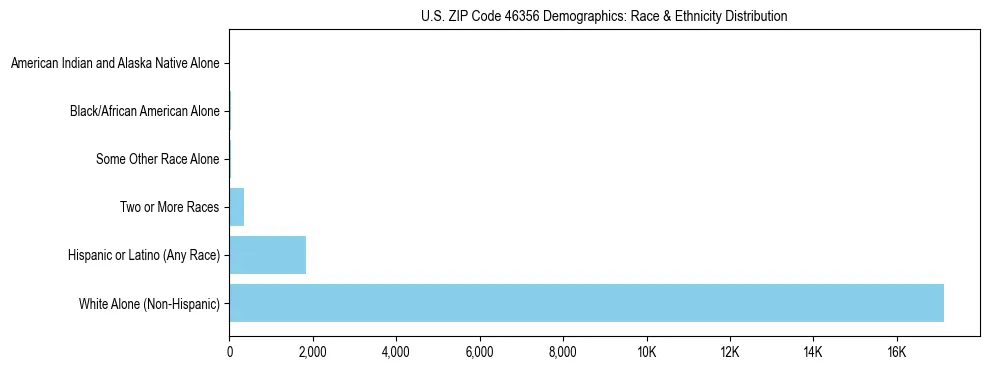 Race and Ethnicity Distribution Chart for US ZIP Code 46356