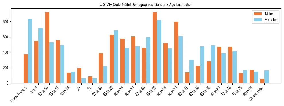 Bar chart showing the population distribution of US ZIP Code 46356 by age group and gender, based on 2023 ACS data.