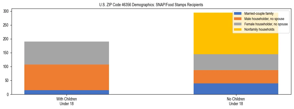Stacked bar chart showing SNAP/Food Stamps recipient household composition by presence of children under 18 in US ZIP Code 46356, based on 2023 ACS data.