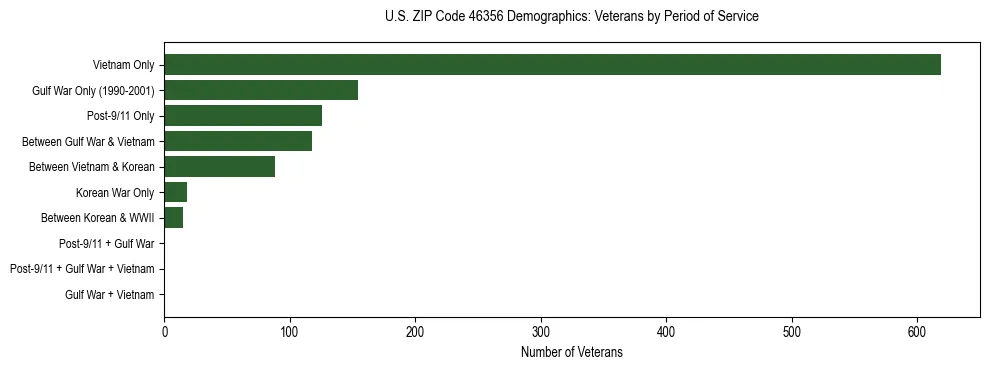 Horizontal bar chart showing veteran distribution by period of military service in US ZIP Code 46356, based on 2023 ACS data.