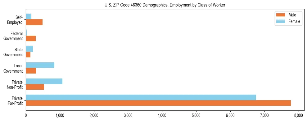 Horizontal bar chart showing employment distribution by class of worker and gender in US ZIP Code 46360, based on 2023 ACS data.