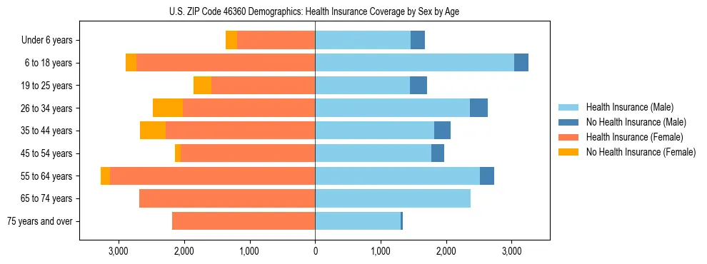 Pyramid chart showing health insurance coverage by age and sex in US ZIP Code 46360.