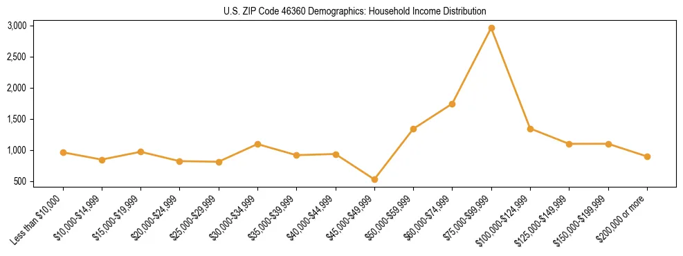 Horizontal bar chart showing household income distribution in US ZIP Code 46360.