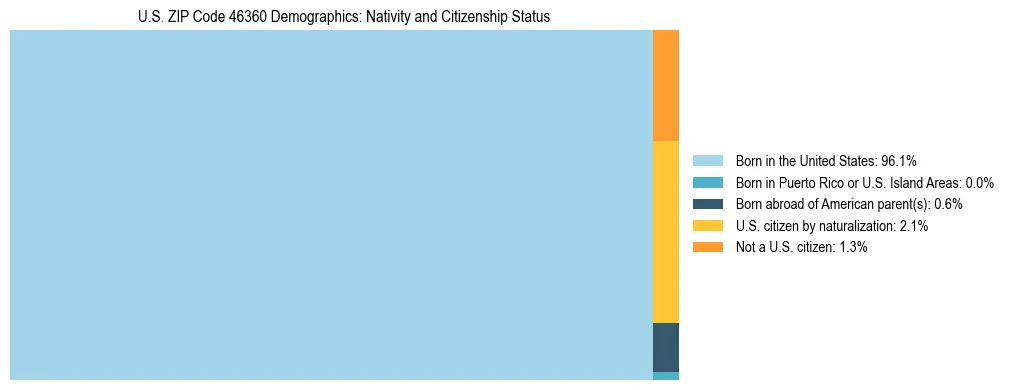 Treemap showing the population distribution by nativity and citizenship status in US ZIP Code 46360 based on U.S. Census data.