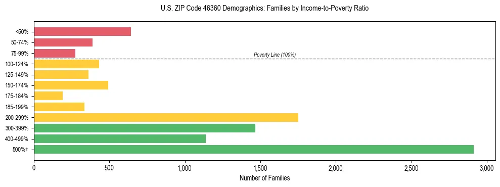 Horizontal bar chart showing family distribution by income-to-poverty ratio in US ZIP Code 46360, based on 2023 ACS data.