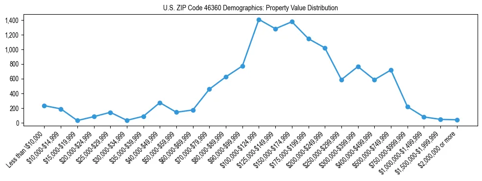 Line chart showing the distribution of property values for owner-occupied housing units in US ZIP Code 46360.