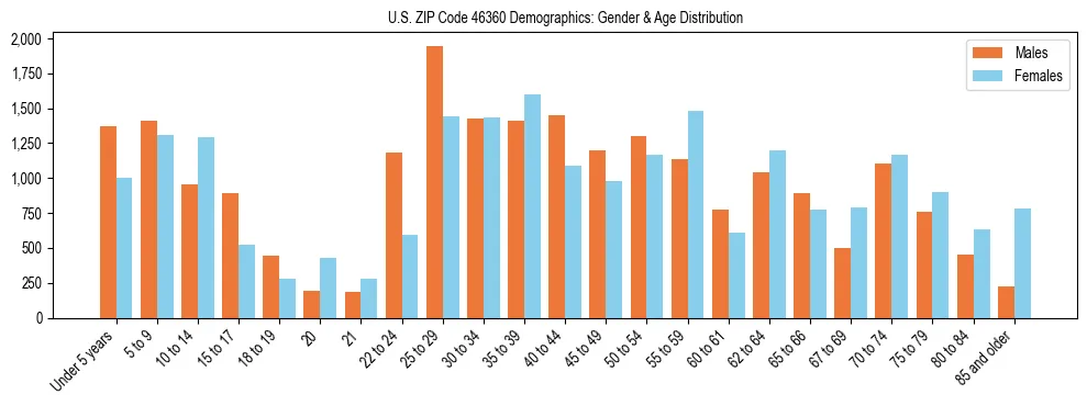 Bar chart showing the population distribution of US ZIP Code 46360 by age group and gender, based on 2023 ACS data.