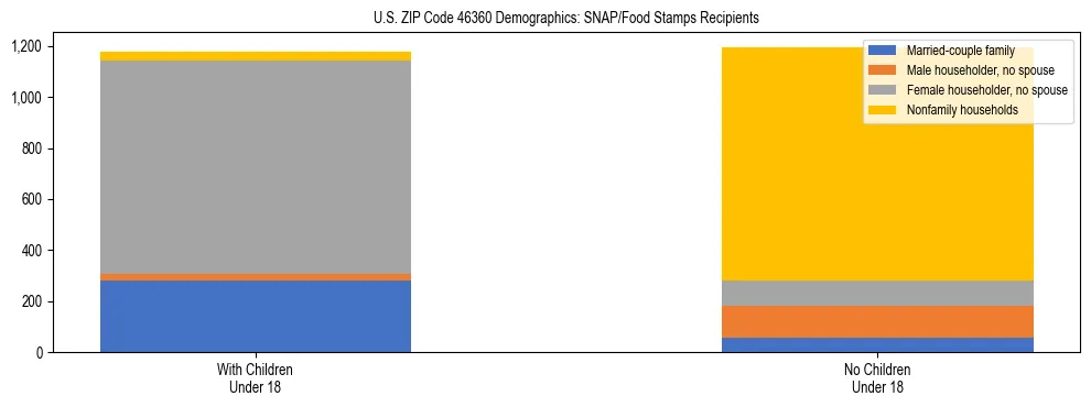 Stacked bar chart showing SNAP/Food Stamps recipient household composition by presence of children under 18 in US ZIP Code 46360, based on 2023 ACS data.