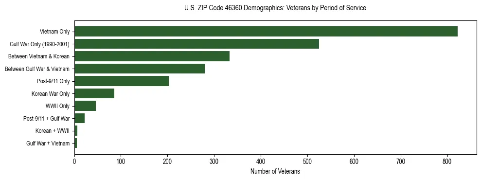Horizontal bar chart showing veteran distribution by period of military service in US ZIP Code 46360, based on 2023 ACS data.