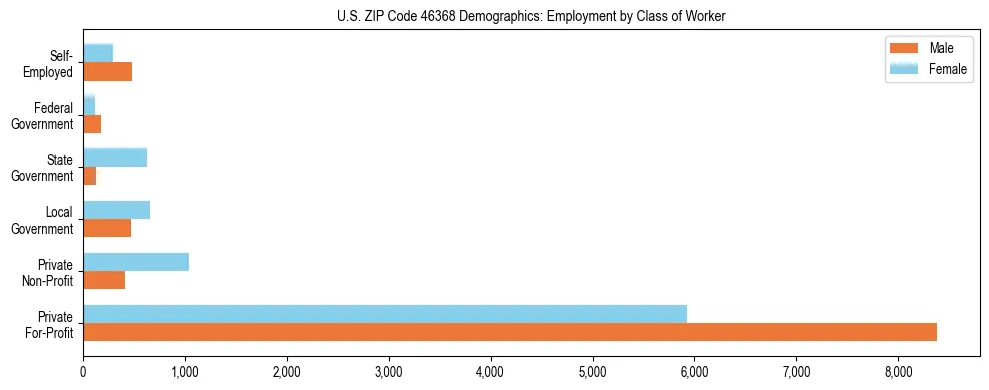 Horizontal bar chart showing employment distribution by class of worker and gender in US ZIP Code 46368, based on 2023 ACS data.