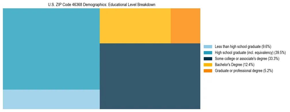 Treemap chart illustrating the educational attainment breakdown for population 25 years and over in US ZIP Code 46368.