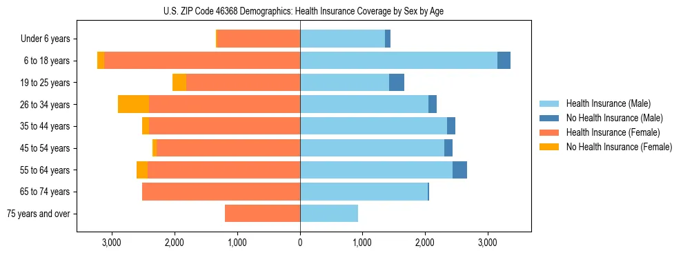 Pyramid chart showing health insurance coverage by age and sex in US ZIP Code 46368.